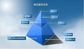 瑞友 以產(chǎn)品技術(shù)為先導(dǎo)，服務(wù)體系做支撐，鑄就卓越技術(shù)服務(wù)